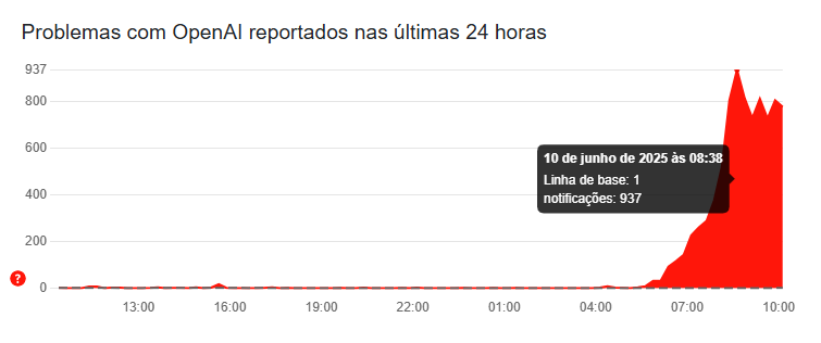 Chat GPT Fora do Ar, OpenAI
