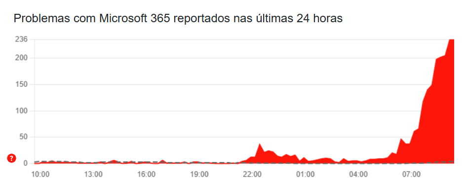 Outlook fora do ar, microsoft