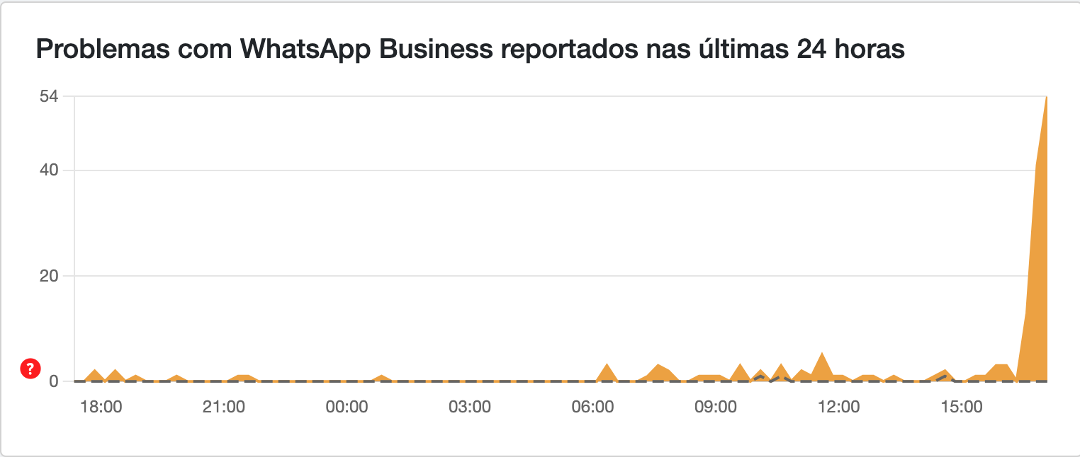Downdetector, WhatsApp Web, WhatsApp Business
